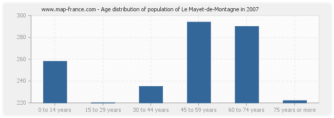 Age distribution of population of Le Mayet-de-Montagne in 2007